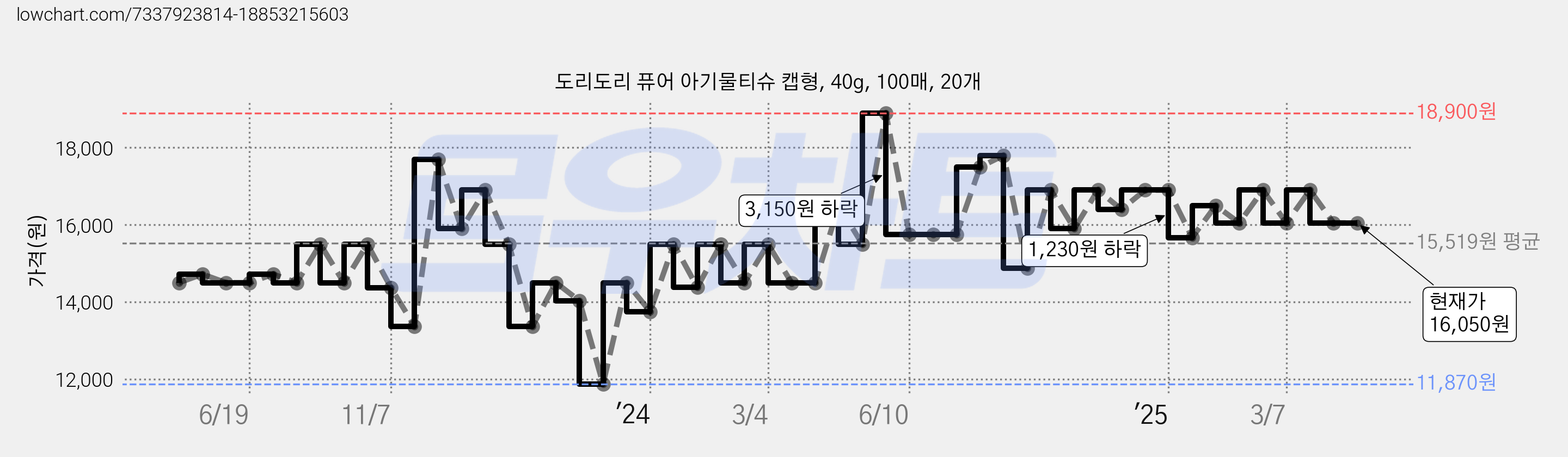 도리도리 퓨어 아기물티슈 캡형, 40g, 100매, 20개 가격 변동 차트, 현재가 16,050원, 관측 최저가 11,870원