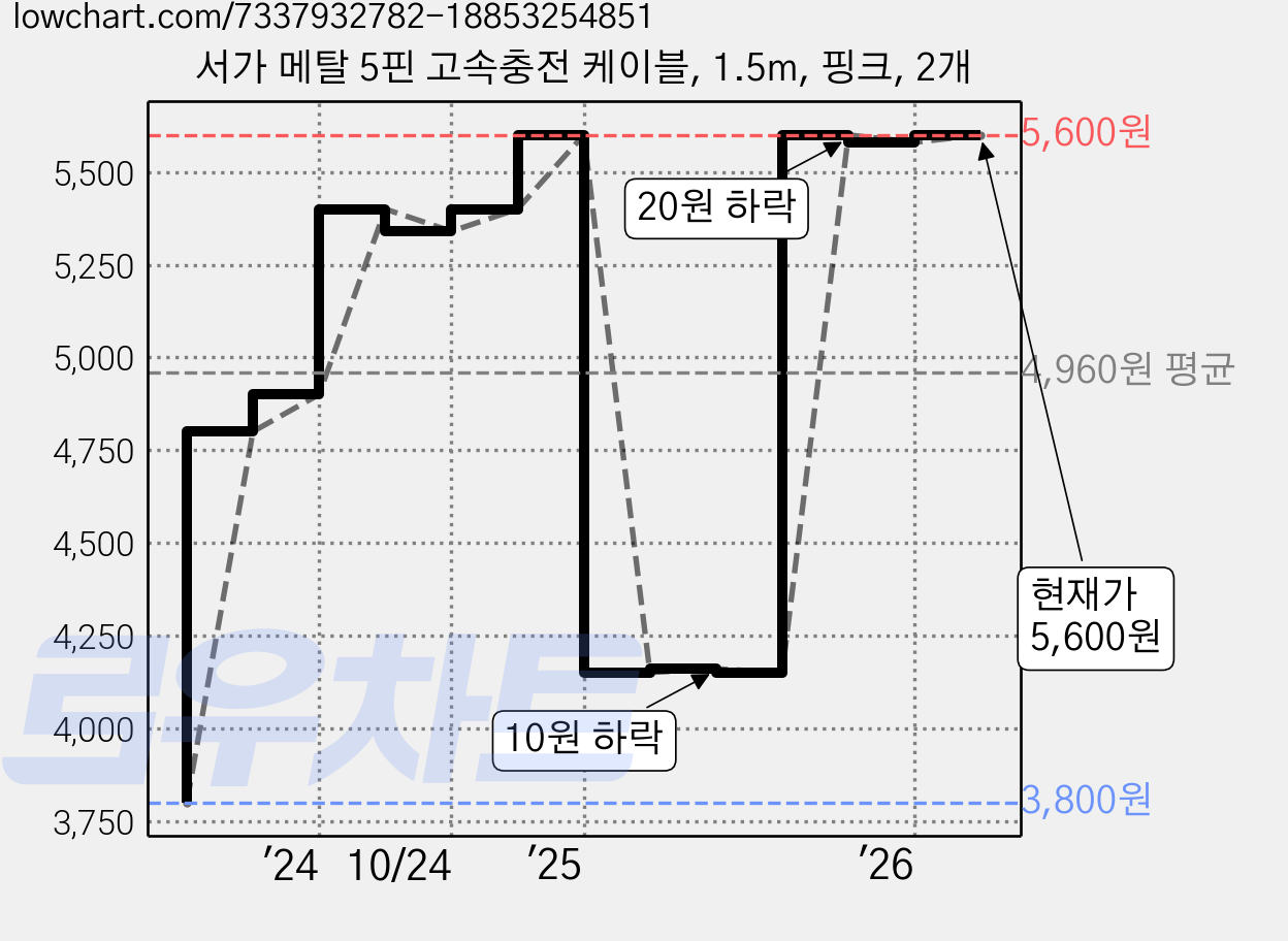 서가 메탈 5핀 고속충전 케이블, 1.5m, 핑크, 2개 가격 변동 차트, 현재가 5,600원, 관측 최저가 3,800원