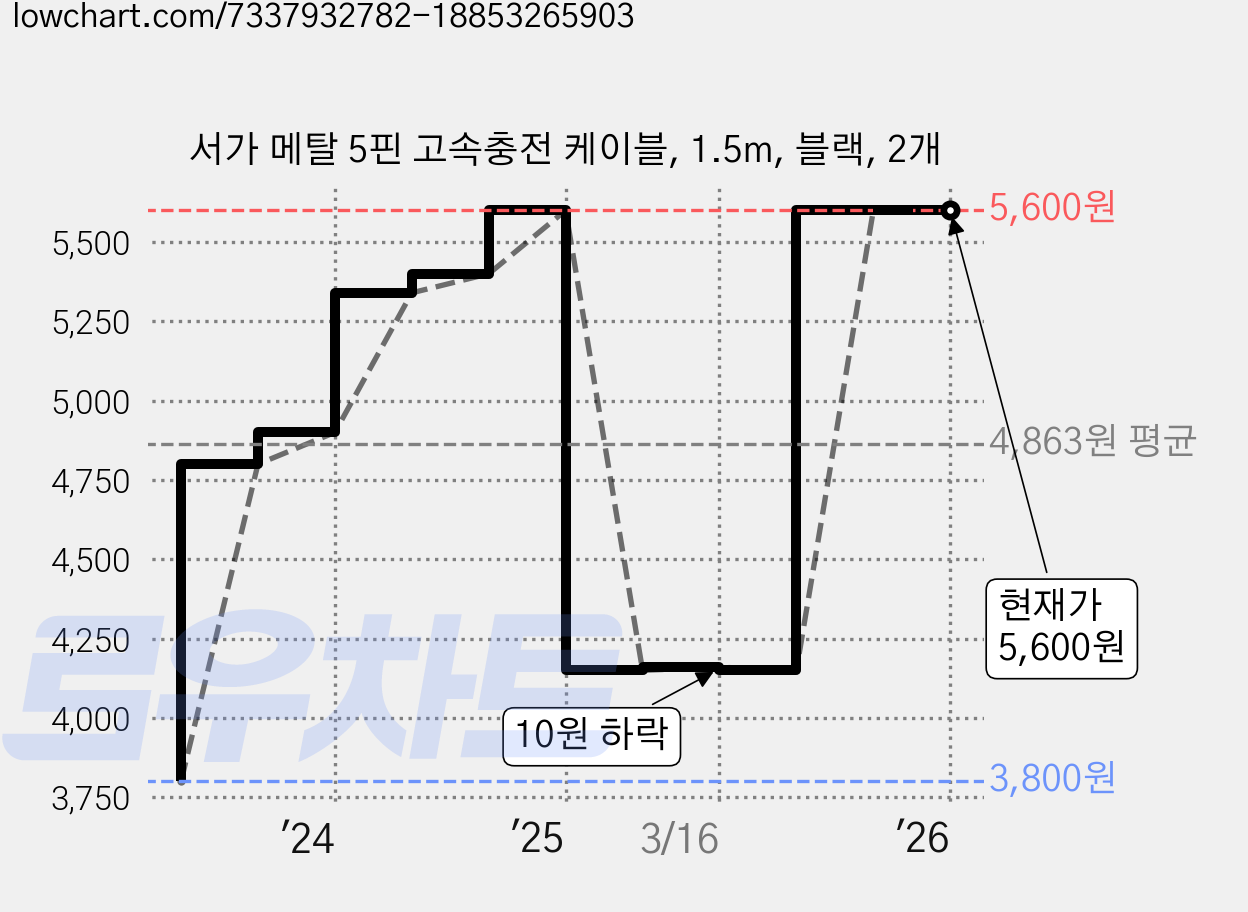 서가 메탈 5핀 고속충전 케이블, 1.5m, 블랙, 2개 가격 변동 차트, 현재가 5,600원, 관측 최저가 3,800원