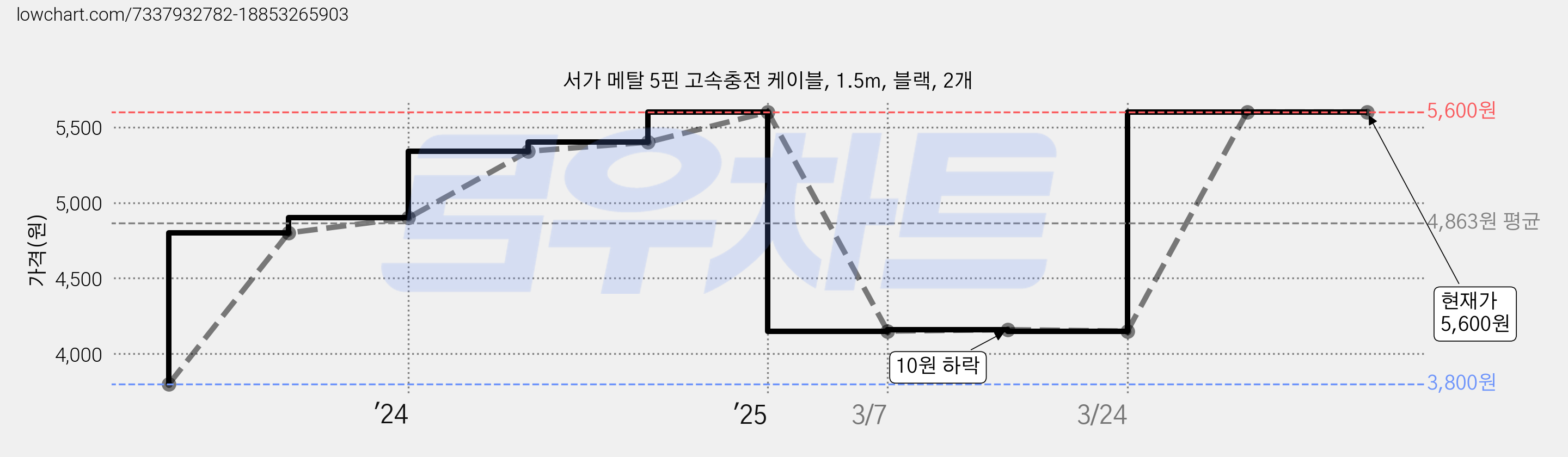 서가 메탈 5핀 고속충전 케이블, 1.5m, 블랙, 2개 가격 변동 차트, 현재가 5,600원, 관측 최저가 3,800원