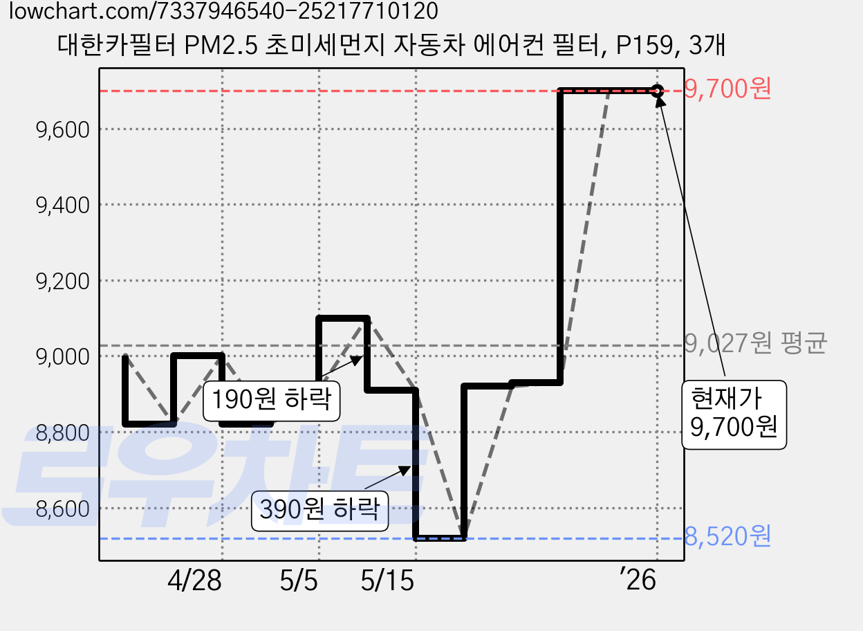 대한카필터 PM2.5 초미세먼지 자동차 에어컨 필터, P159, 3개 가격 변동 차트, 현재가 9,700원, 역대최저가