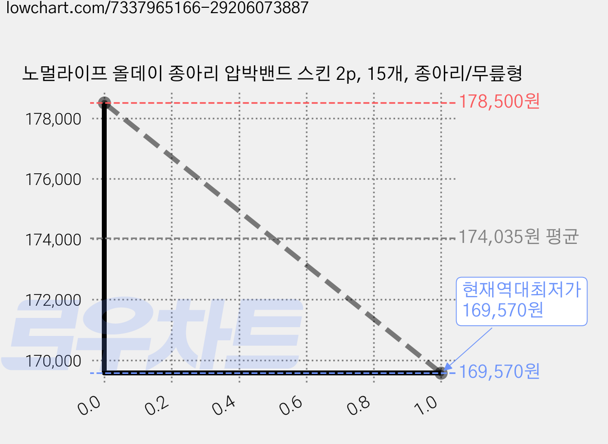 노멀라이프 올데이 종아리 압박밴드 스킨 2p, 15개, 종아리/무릎형 가격 변동 차트, 현재가 169,570원, 역대최저가