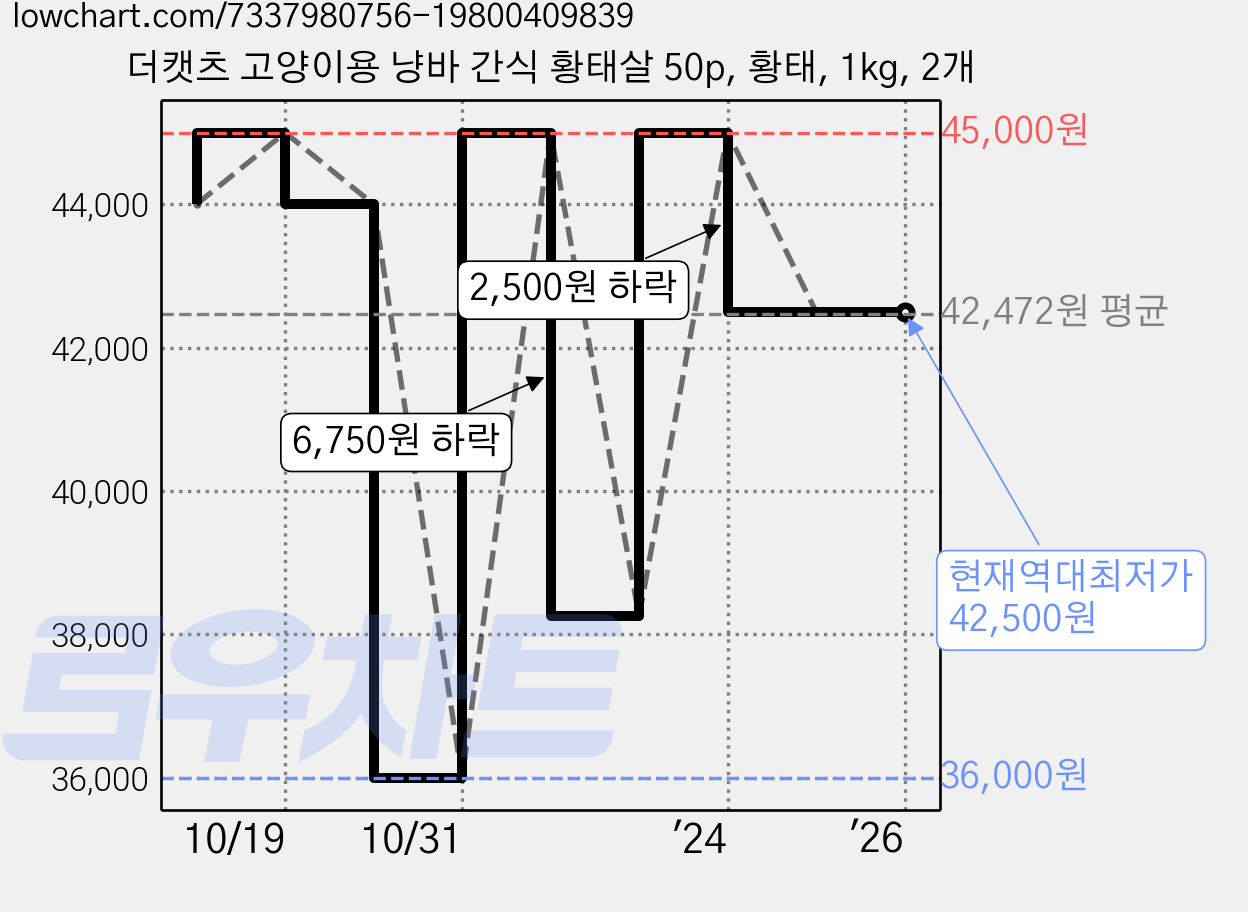 더캣츠 고양이용 냥바 간식 황태살 50p, 황태, 1kg, 2개 가격 변동 차트, 현재가 42,500원, 역대최저가