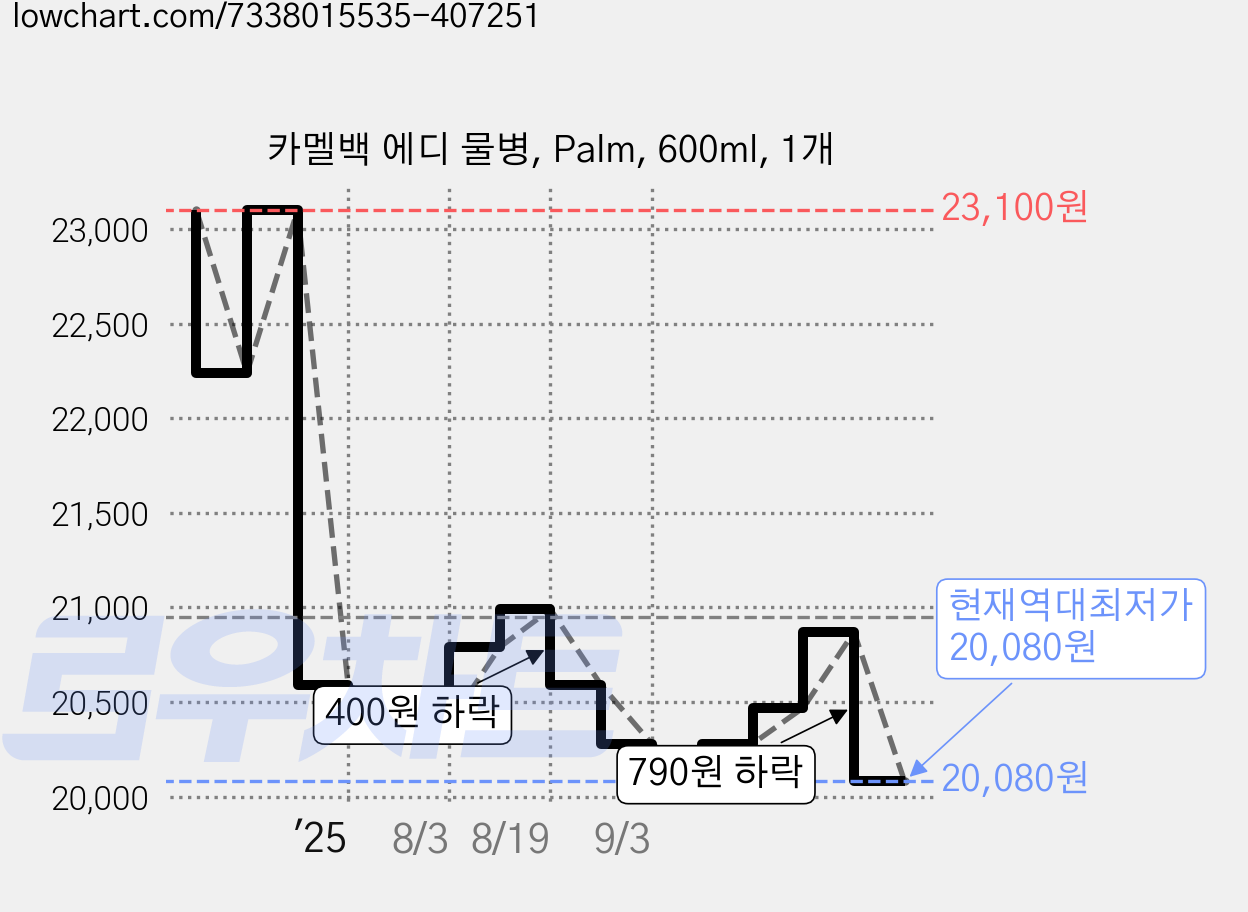 카멜백 에디 물병, Palm, 600ml, 1개 가격 변동 차트, 현재가 20,080원, 역대최저가