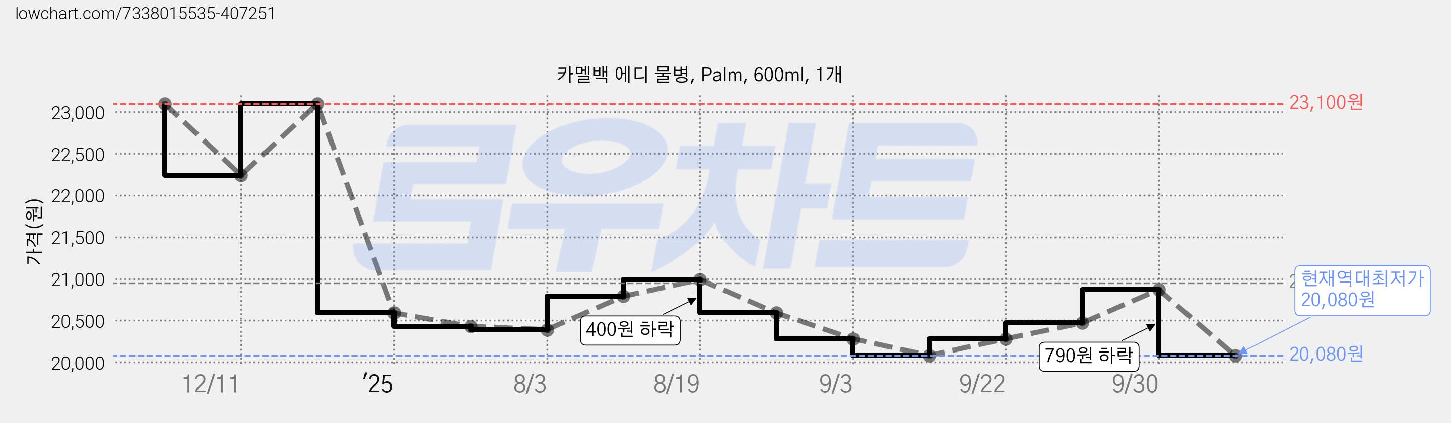 카멜백 에디 물병, Palm, 600ml, 1개 가격 변동 차트, 현재가 20,080원, 역대최저가