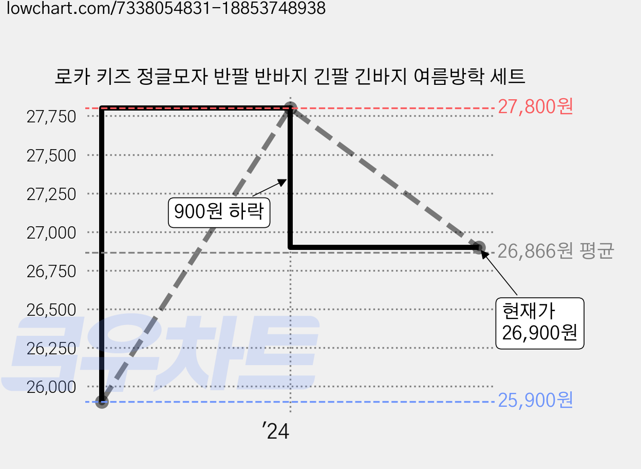 로카 키즈 정글모자 반팔 반바지 긴팔 긴바지 여름방학 세트 가격 변동 차트, 현재가 26,900원, 관측 최저가 25,900원