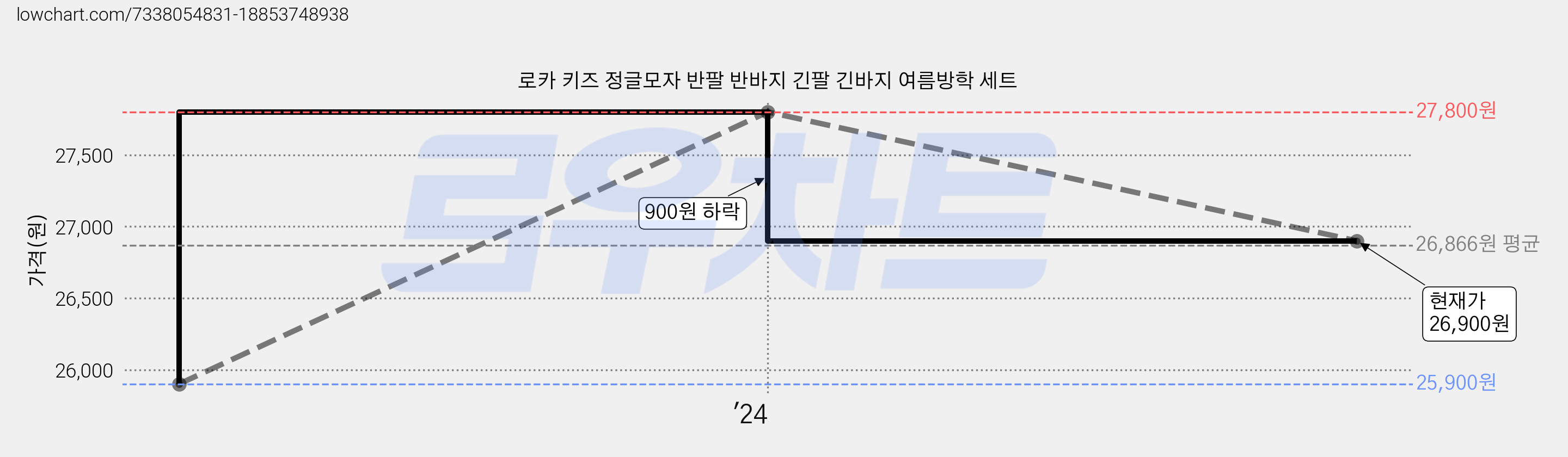 로카 키즈 정글모자 반팔 반바지 긴팔 긴바지 여름방학 세트 가격 변동 차트, 현재가 26,900원, 관측 최저가 25,900원