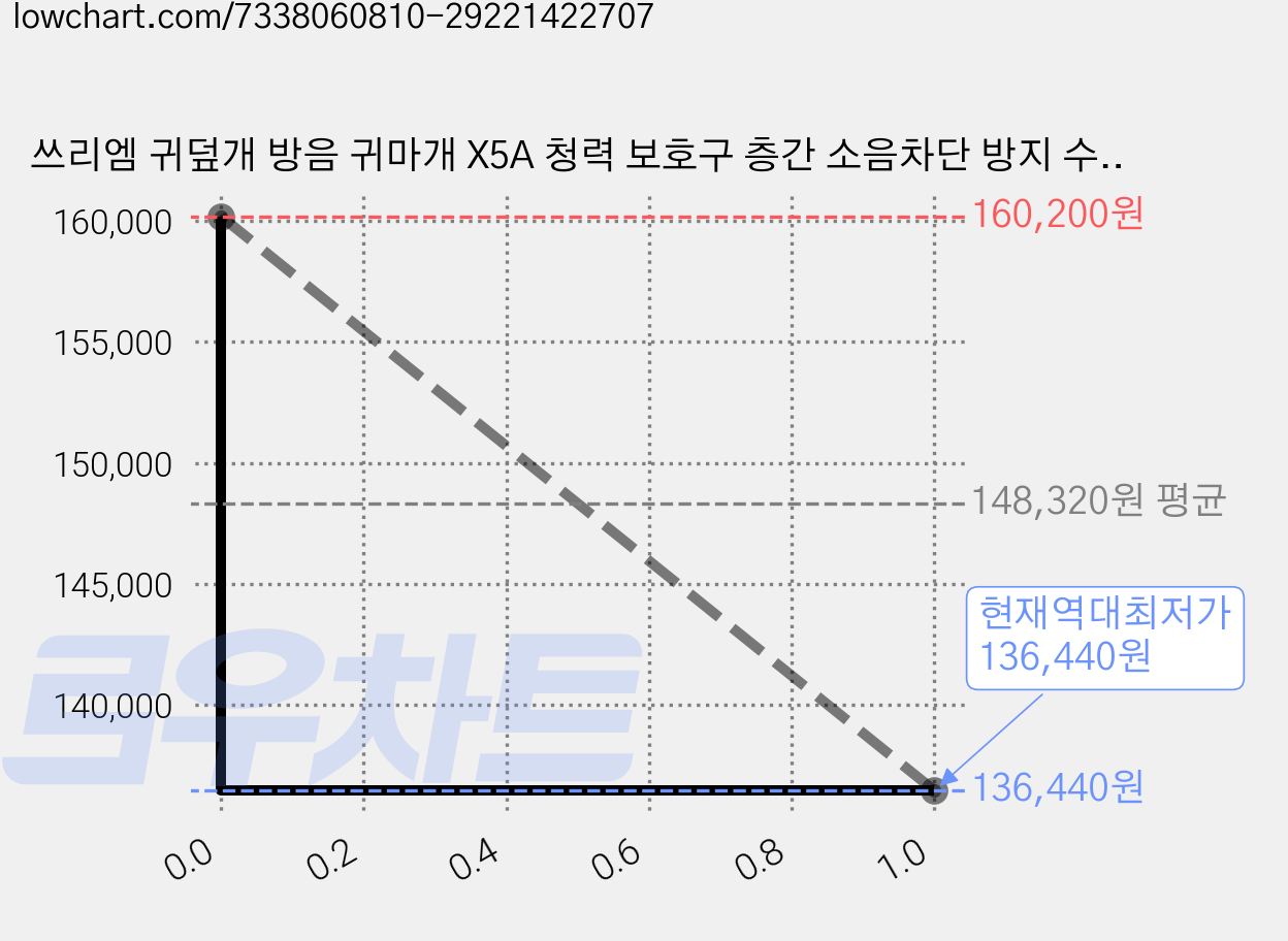 쓰리엠 귀덮개 방음 귀마개 X5A 청력 보호구 층간 소음차단 방지 수험생 헤드셋, 3개 가격 변동 차트, 현재가 136,440원, 역대최저가