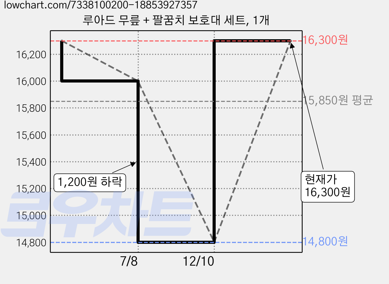 루아드 무릎 + 팔꿈치 보호대 세트, 1개 가격 변동 차트, 현재가 16,300원, 관측 최저가 14,800원