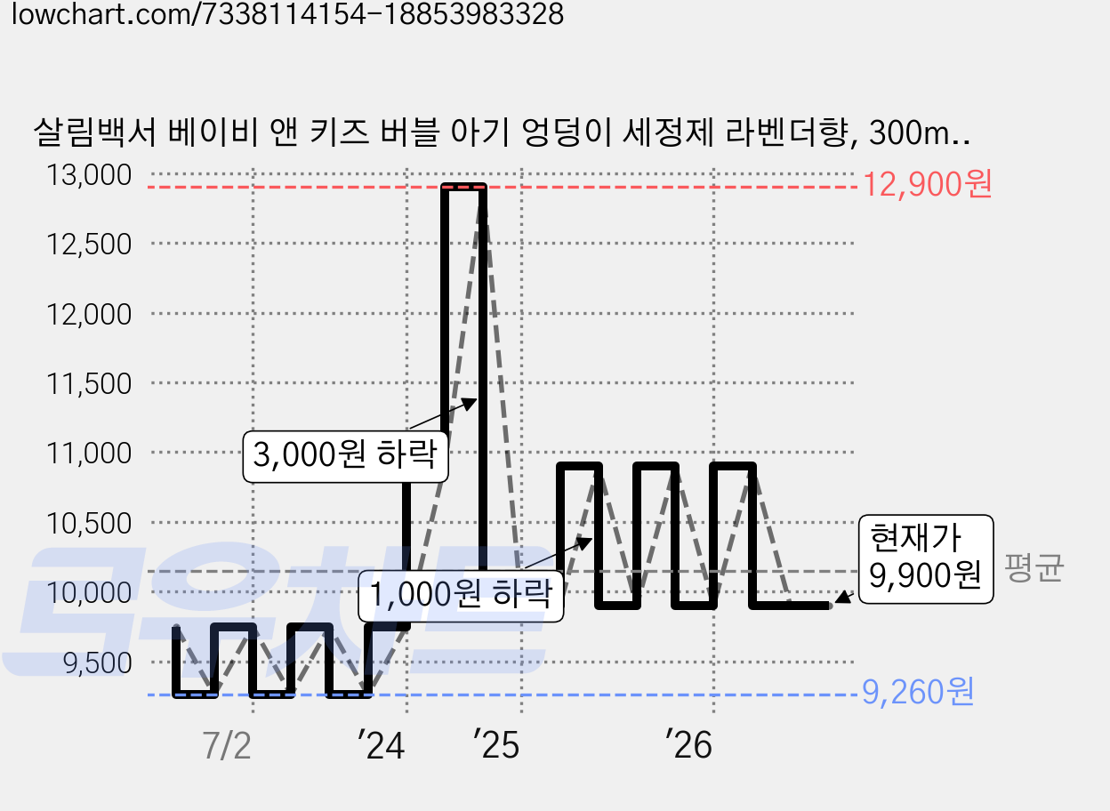 살림백서 베이비 앤 키즈 버블 아기 엉덩이 세정제 라벤더향, 300ml, 1개 가격 변동 차트, 현재가 9,900원, 관측 최저가 9,260원
