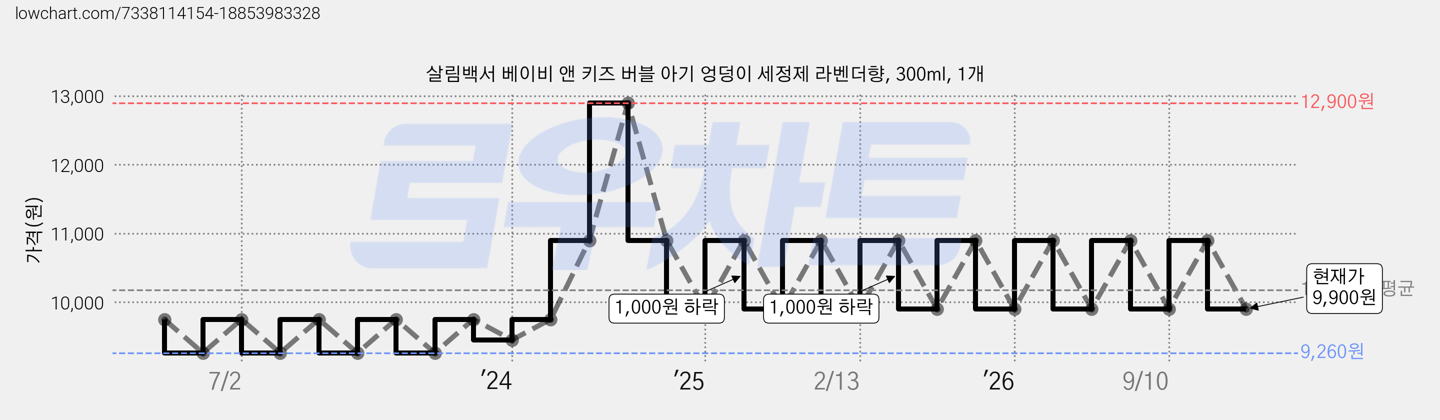 살림백서 베이비 앤 키즈 버블 아기 엉덩이 세정제 라벤더향, 300ml, 1개 가격 변동 차트, 현재가 9,900원, 관측 최저가 9,260원
