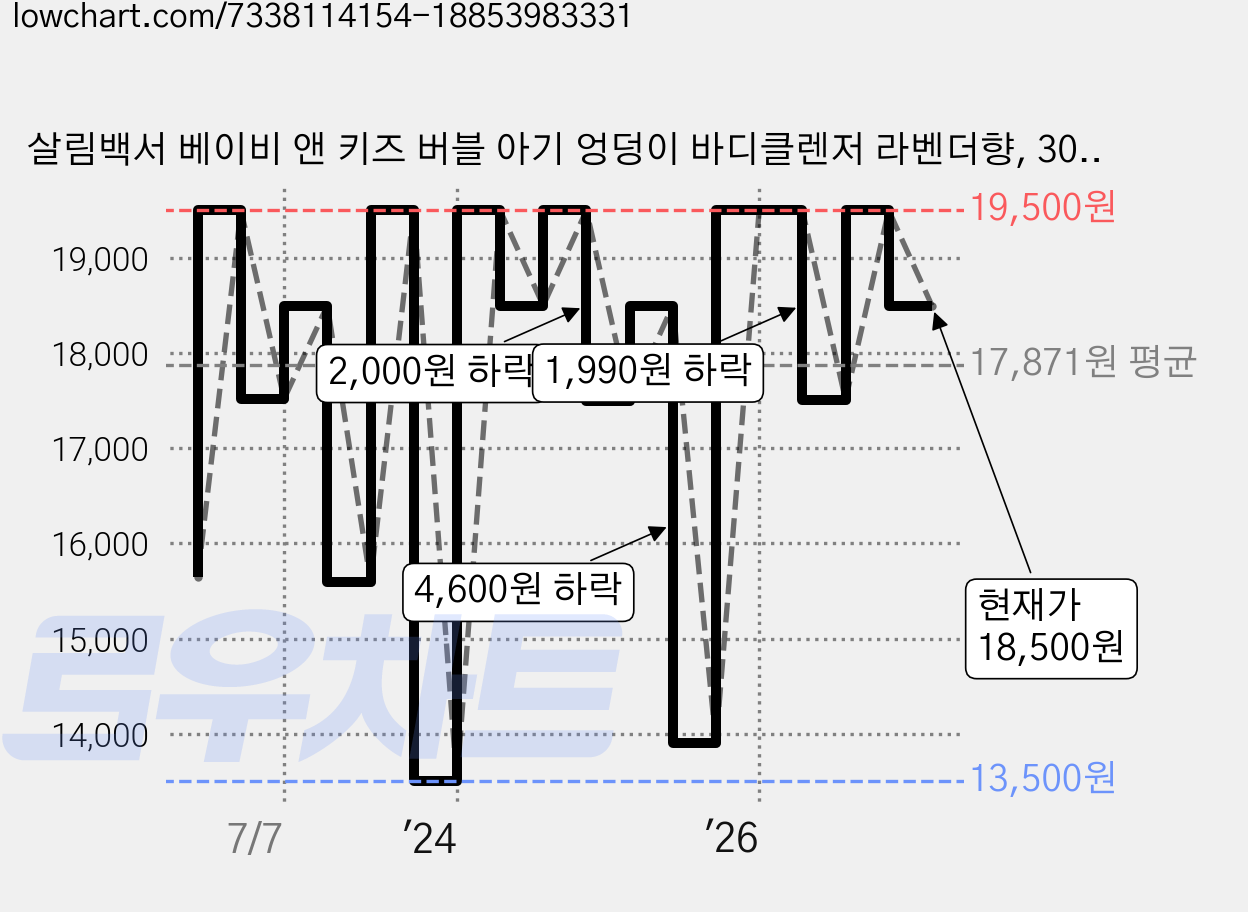 살림백서 베이비 앤 키즈 버블 아기 엉덩이 바디클렌저 라벤더향, 300ml, 2개 가격 변동 차트, 현재가 18,500원, 관측 최저가 13,500원