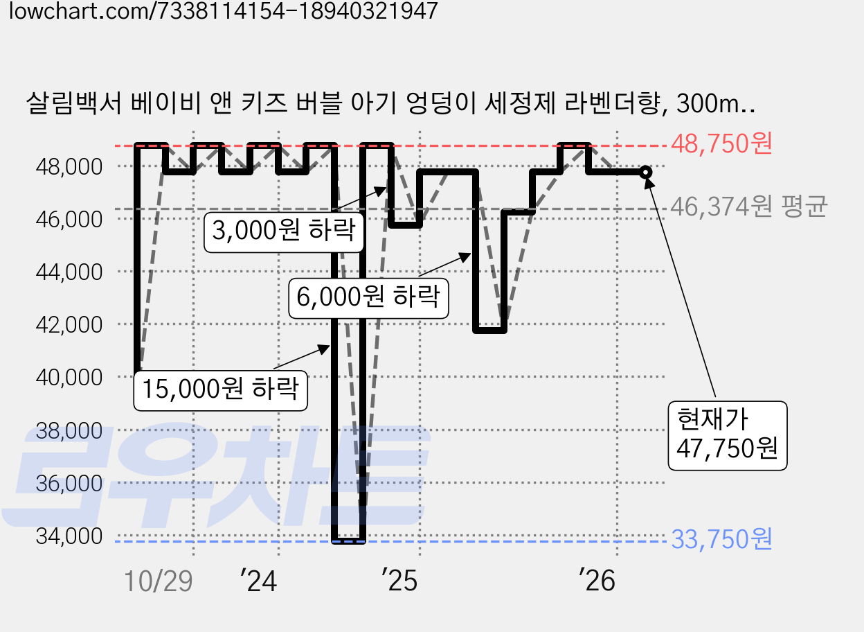 살림백서 베이비 앤 키즈 버블 아기 엉덩이 세정제 라벤더향, 300ml, 5개 가격 변동 차트, 현재가 47,750원, 관측 최저가 33,750원