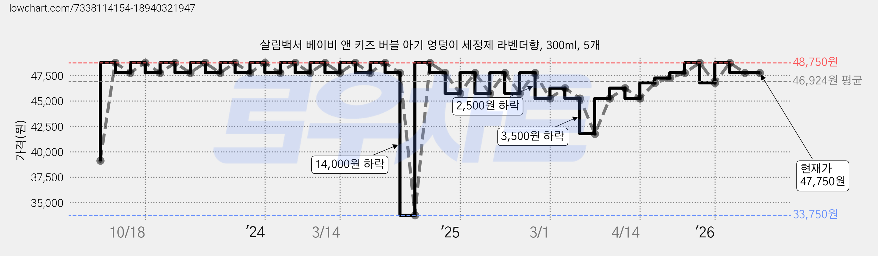 살림백서 베이비 앤 키즈 버블 아기 엉덩이 세정제 라벤더향, 300ml, 5개 가격 변동 차트, 현재가 47,750원, 관측 최저가 33,750원