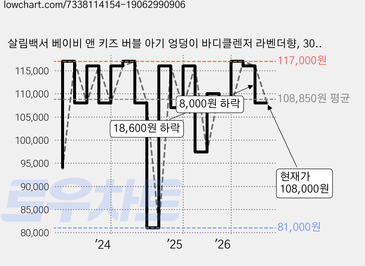 살림백서 베이비 앤 키즈 버블 아기 엉덩이 바디클렌저 라벤더향, 300ml, 12개 가격 변동 차트, 현재가 108,000원, 관측 최저가 81,000원