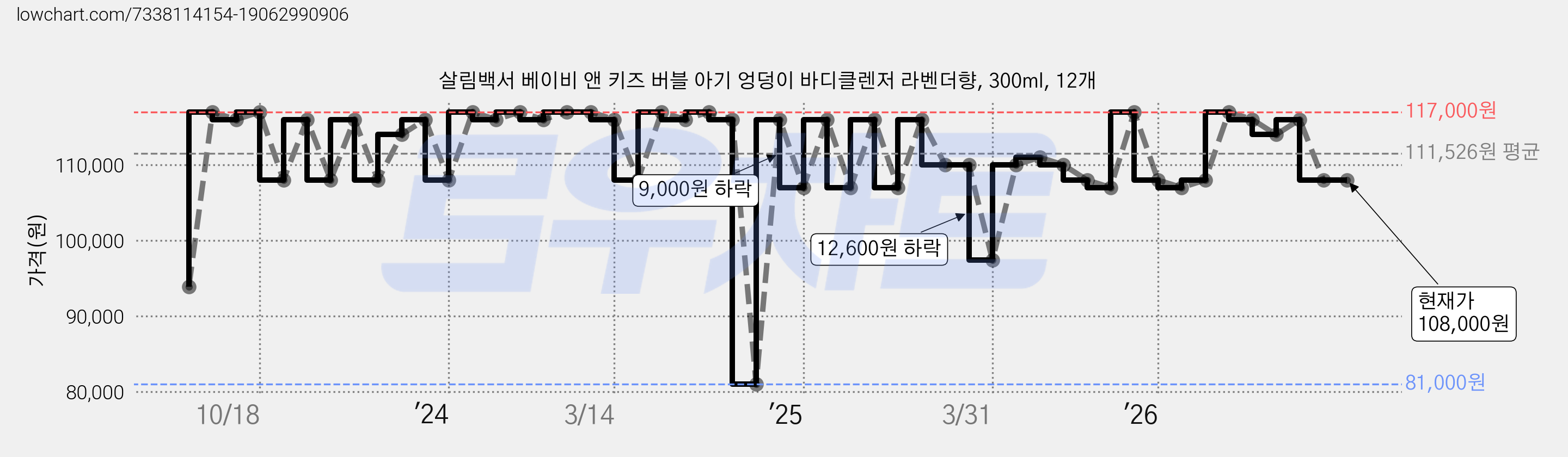 살림백서 베이비 앤 키즈 버블 아기 엉덩이 바디클렌저 라벤더향, 300ml, 12개 가격 변동 차트, 현재가 108,000원, 관측 최저가 81,000원
