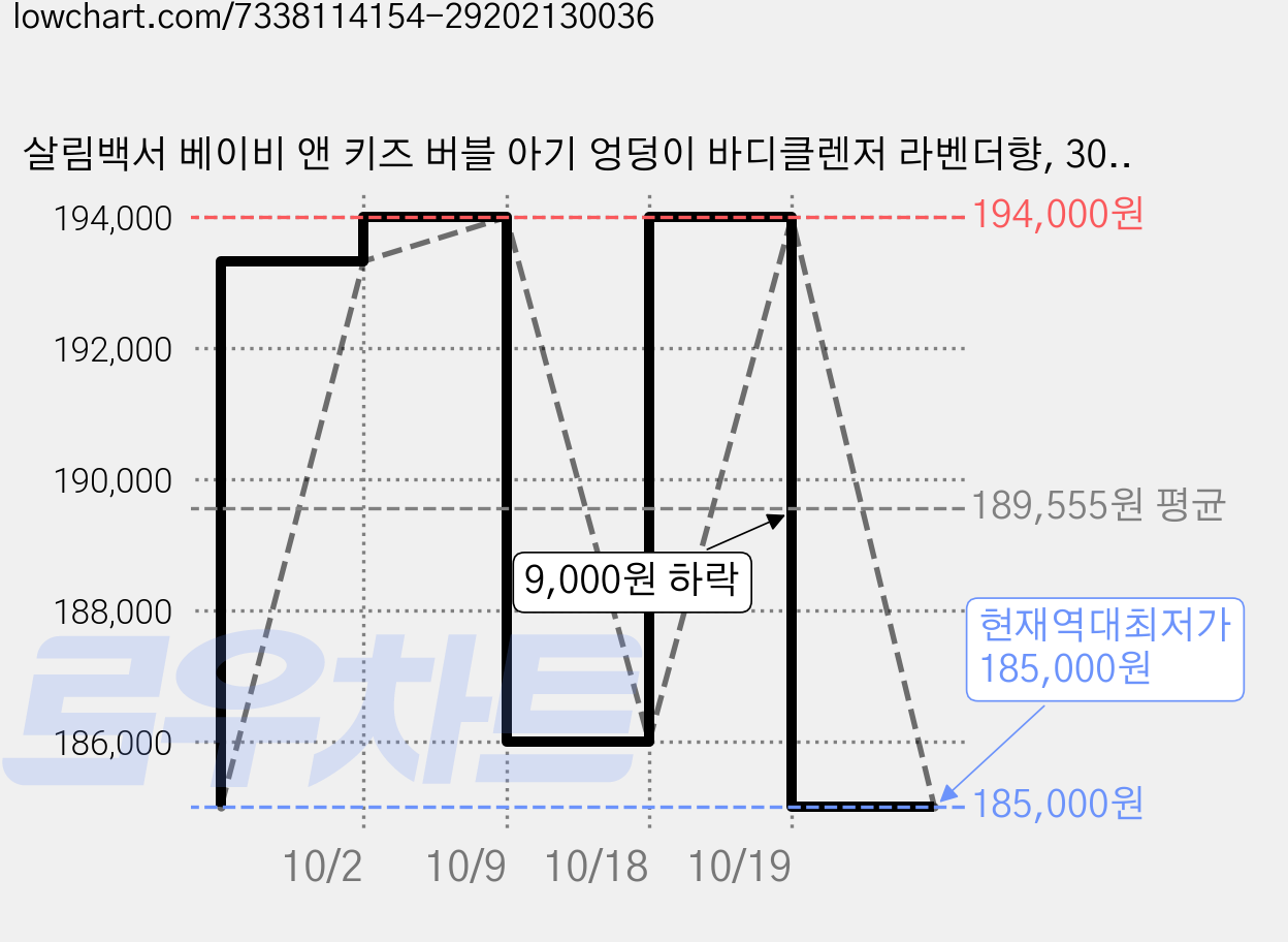 살림백서 베이비 앤 키즈 버블 아기 엉덩이 바디클렌저 라벤더향, 300ml, 20개 가격 변동 차트, 현재가 185,000원, 역대최저가