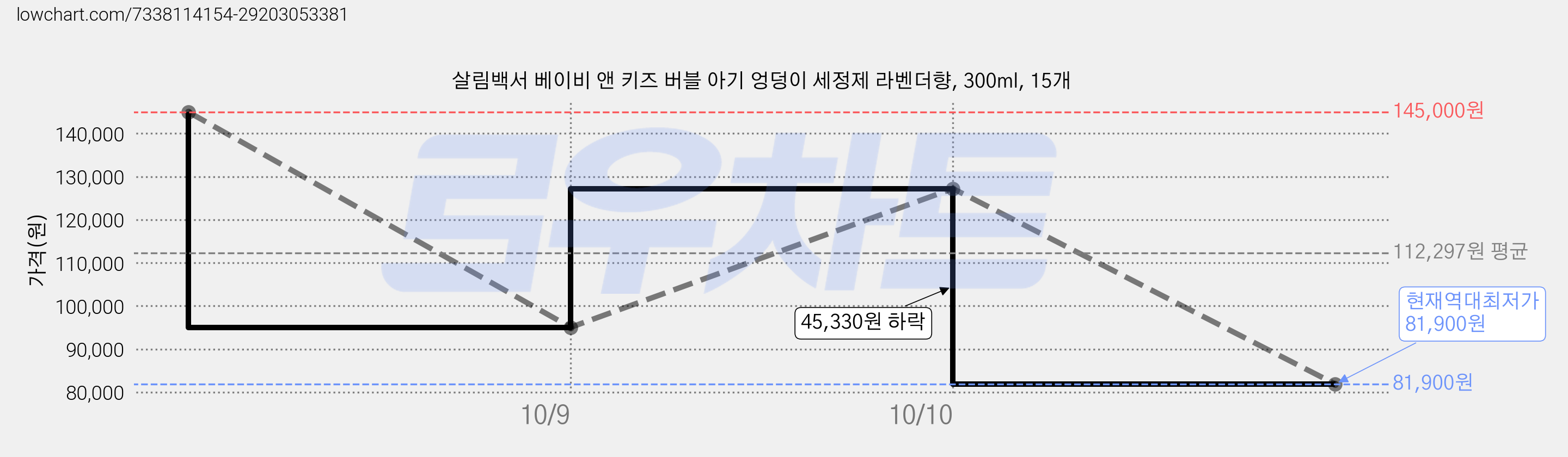 살림백서 베이비 앤 키즈 버블 아기 엉덩이 세정제 라벤더향, 300ml, 15개 가격 변동 차트, 현재가 81,900원, 역대최저가