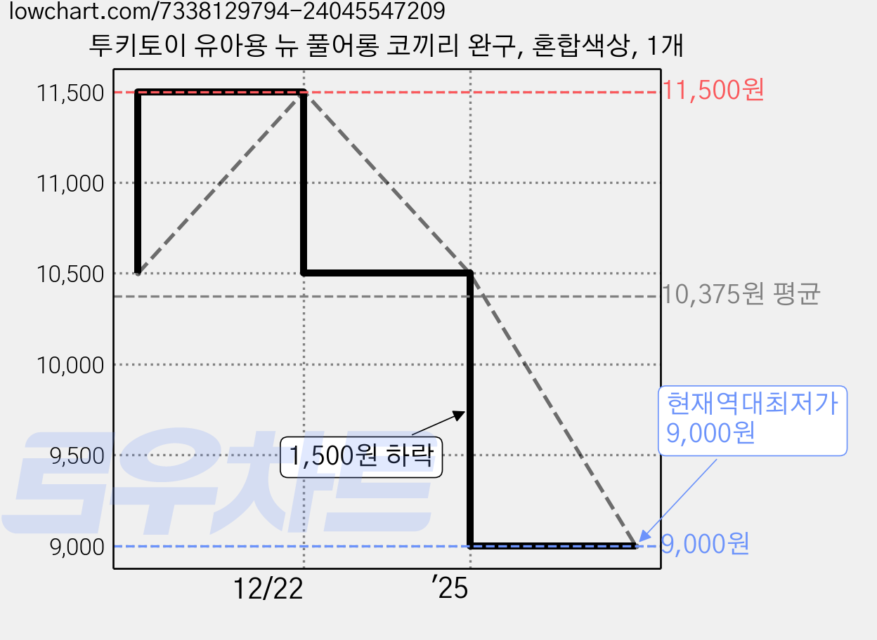 투키토이 유아용 뉴 풀어롱 코끼리 완구, 혼합색상, 1개 가격 변동 차트, 현재가 9,000원, 역대최저가