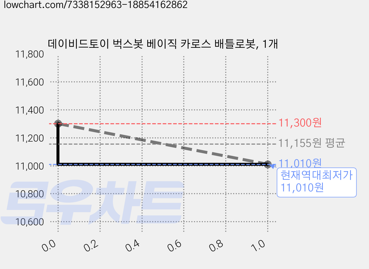 데이비드토이 벅스봇 베이직 카로스 배틀로봇, 1개 가격 변동 차트, 현재가 11,010원, 역대최저가