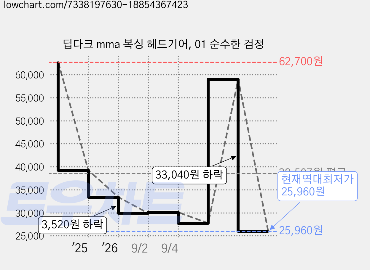 딥다크 mma 복싱 헤드기어, 01 순수한 검정 가격 변동 차트, 현재가 25,960원, 역대최저가