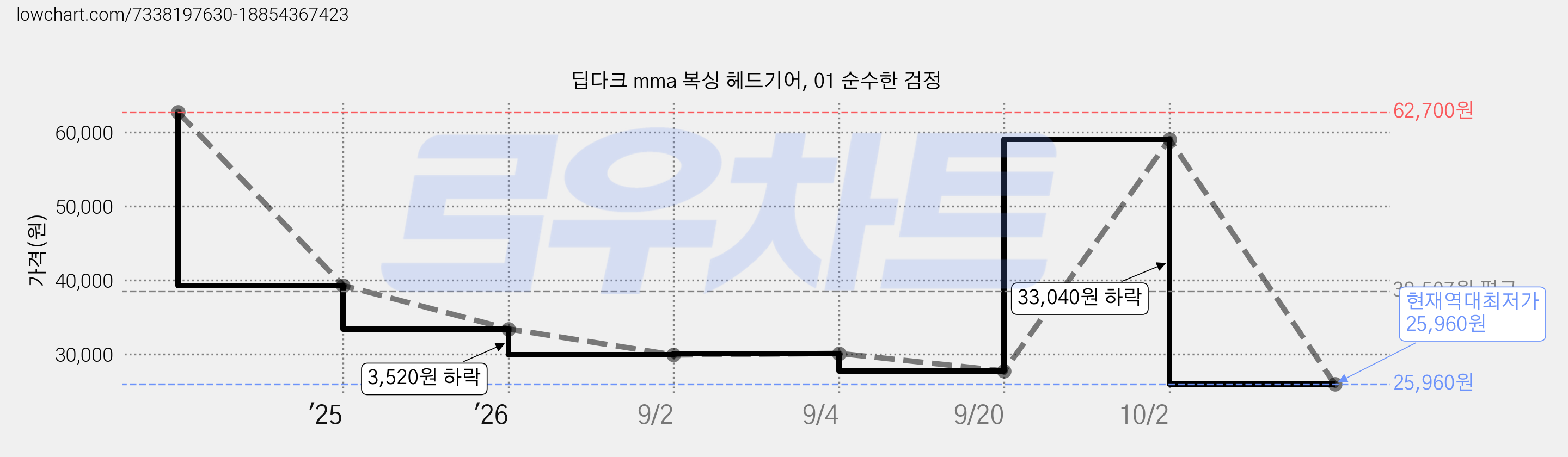 딥다크 mma 복싱 헤드기어, 01 순수한 검정 가격 변동 차트, 현재가 25,960원, 역대최저가