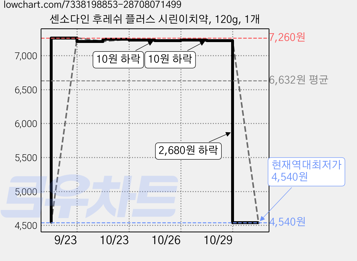 센소다인 후레쉬 플러스 시린이치약, 120g, 1개 가격 변동 차트, 현재가 4,540원, 역대최저가