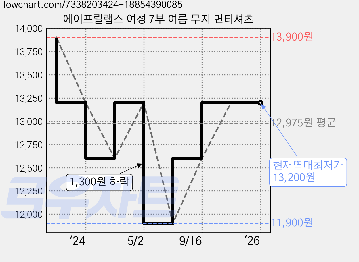 에이프릴랩스 여성 7부 여름 무지 면티셔츠 가격 변동 차트, 현재가 13,200원, 역대최저가