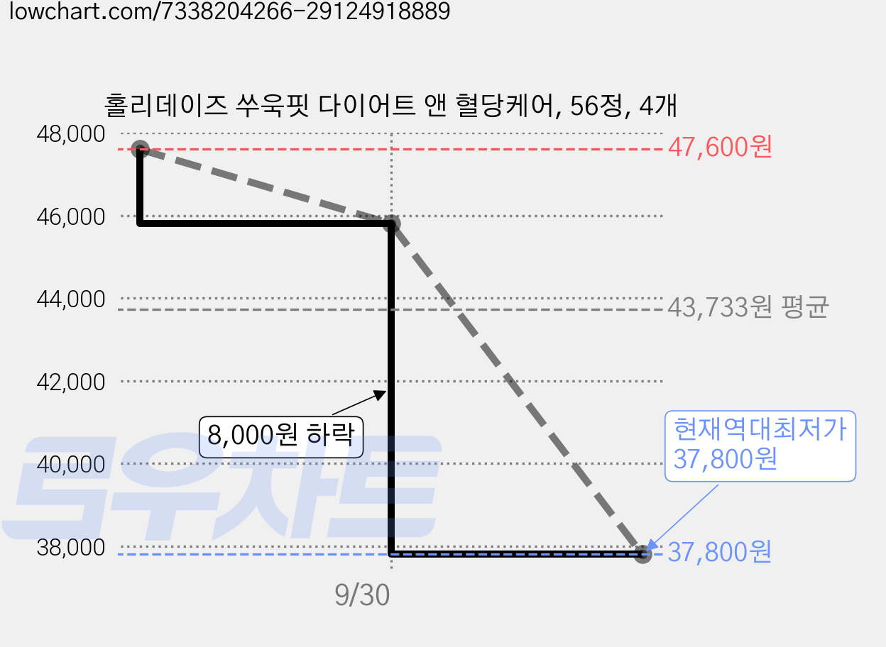 홀리데이즈 쑤욱핏 다이어트 앤 혈당케어, 56정, 4개 가격 변동 차트, 현재가 37,800원, 역대최저가