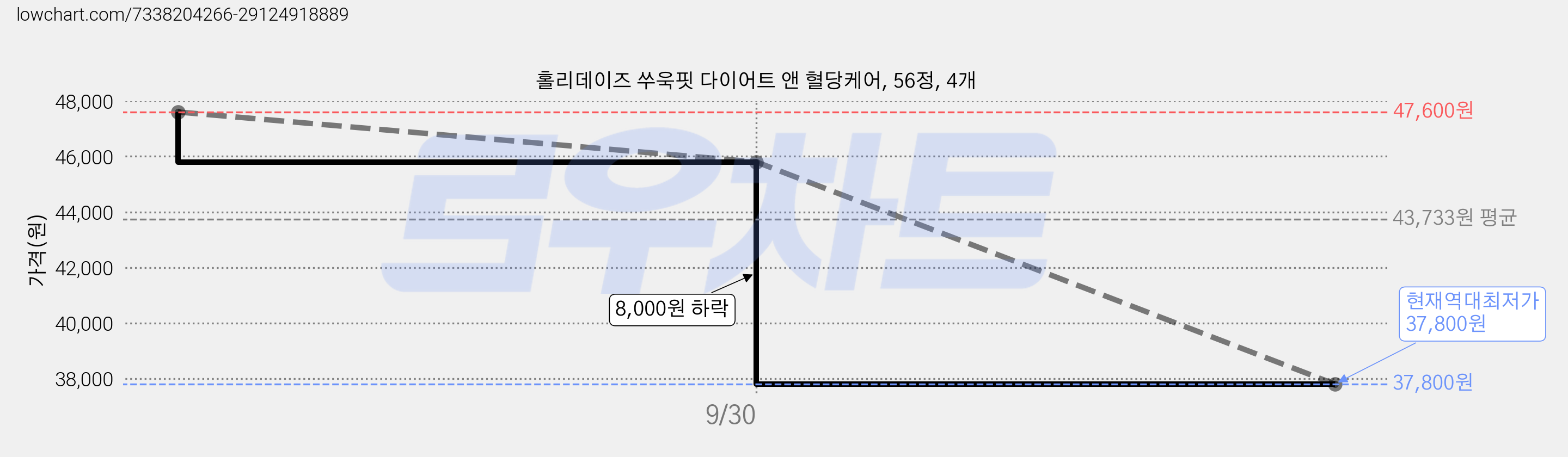 홀리데이즈 쑤욱핏 다이어트 앤 혈당케어, 56정, 4개 가격 변동 차트, 현재가 37,800원, 역대최저가