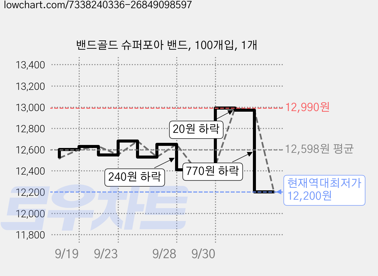 밴드골드 슈퍼포아 밴드, 100개입, 1개 가격 변동 차트, 현재가 12,200원, 역대최저가
