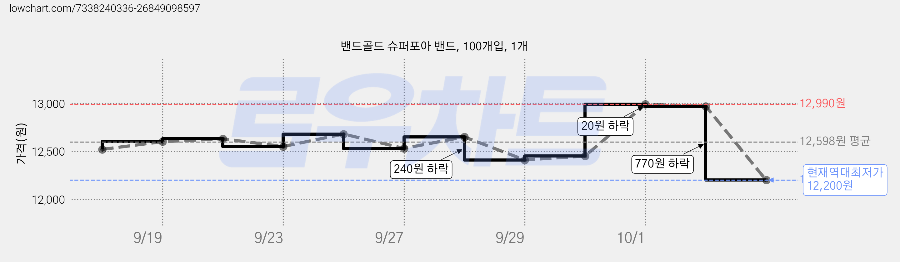 밴드골드 슈퍼포아 밴드, 100개입, 1개 가격 변동 차트, 현재가 12,200원, 역대최저가