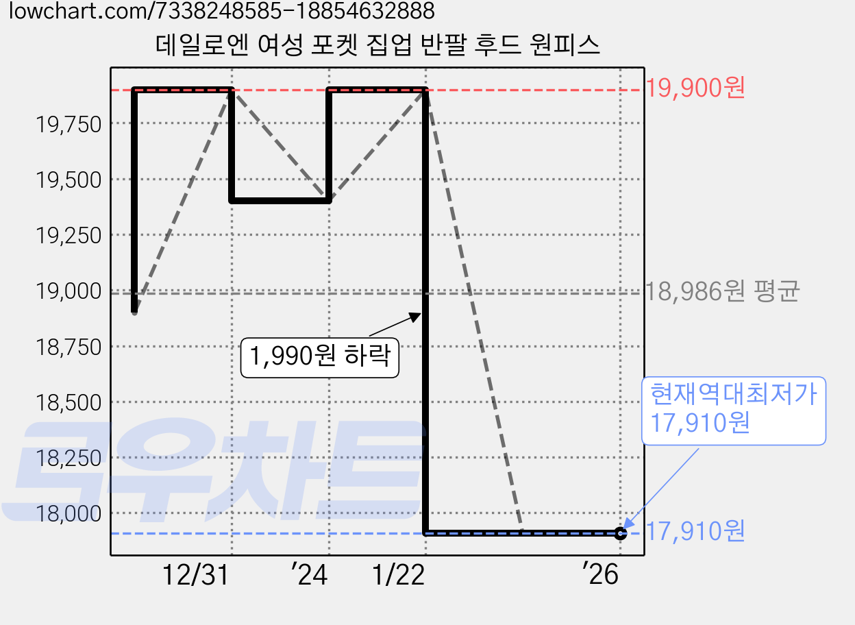 데일로엔 여성 포켓 집업 반팔 후드 원피스 가격 변동 차트, 현재가 17,910원, 역대최저가