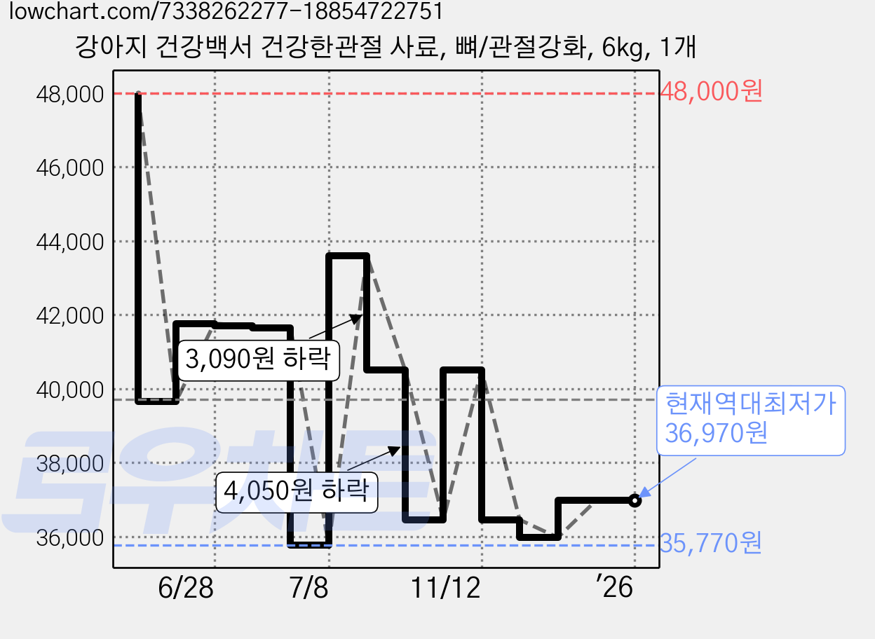 강아지 건강백서 건강한관절 사료, 뼈/관절강화, 6kg, 1개 가격 변동 차트, 현재가 36,970원, 역대최저가