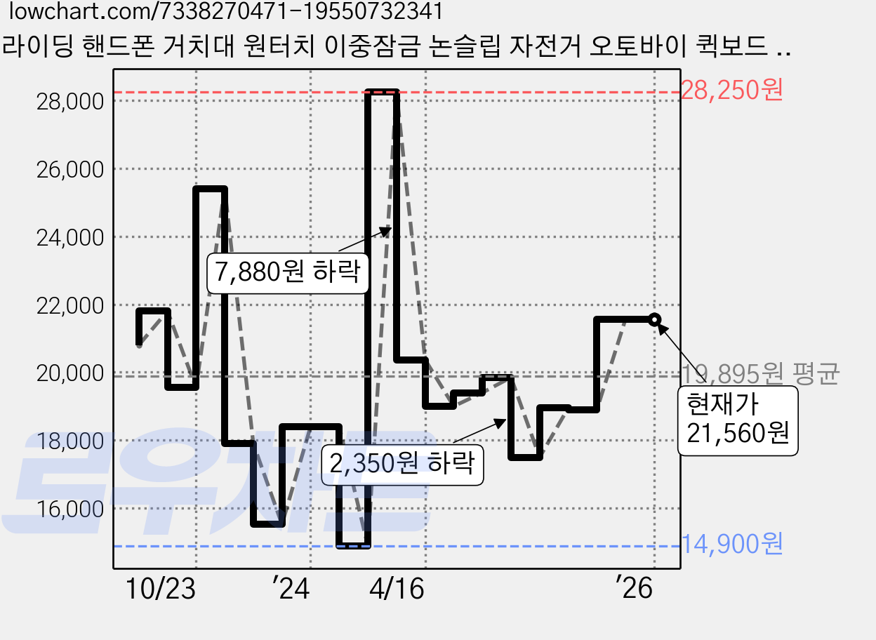 라이딩 핸드폰 거치대 원터치 이중잠금 논슬립 자전거 오토바이 퀵보드 런닝머신, 일반 블랙, 1개 가격 변동 차트, 현재가 21,560원, 역대최저가