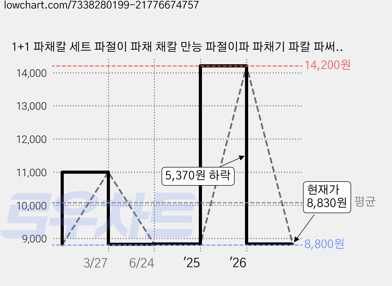 1+1 파채칼 세트 파절이 파채 채칼 만능 파절이파 파채기 파칼 파써리 도구 대파 파체칼 파써는 파썰이 파저리, 2개, 그린 가격 변동 차트, 현재가 8,830원, 관측 최저가 8,800원