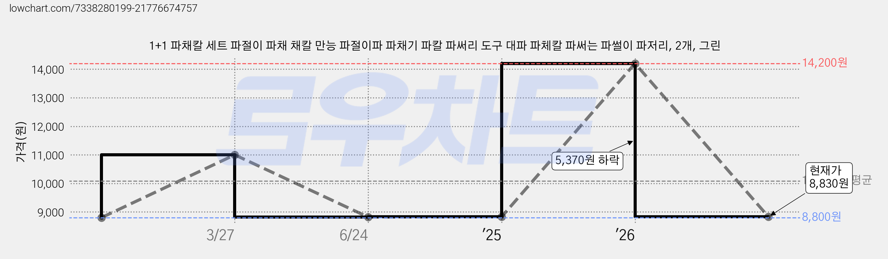 1+1 파채칼 세트 파절이 파채 채칼 만능 파절이파 파채기 파칼 파써리 도구 대파 파체칼 파써는 파썰이 파저리, 2개, 그린 가격 변동 차트, 현재가 8,830원, 관측 최저가 8,800원