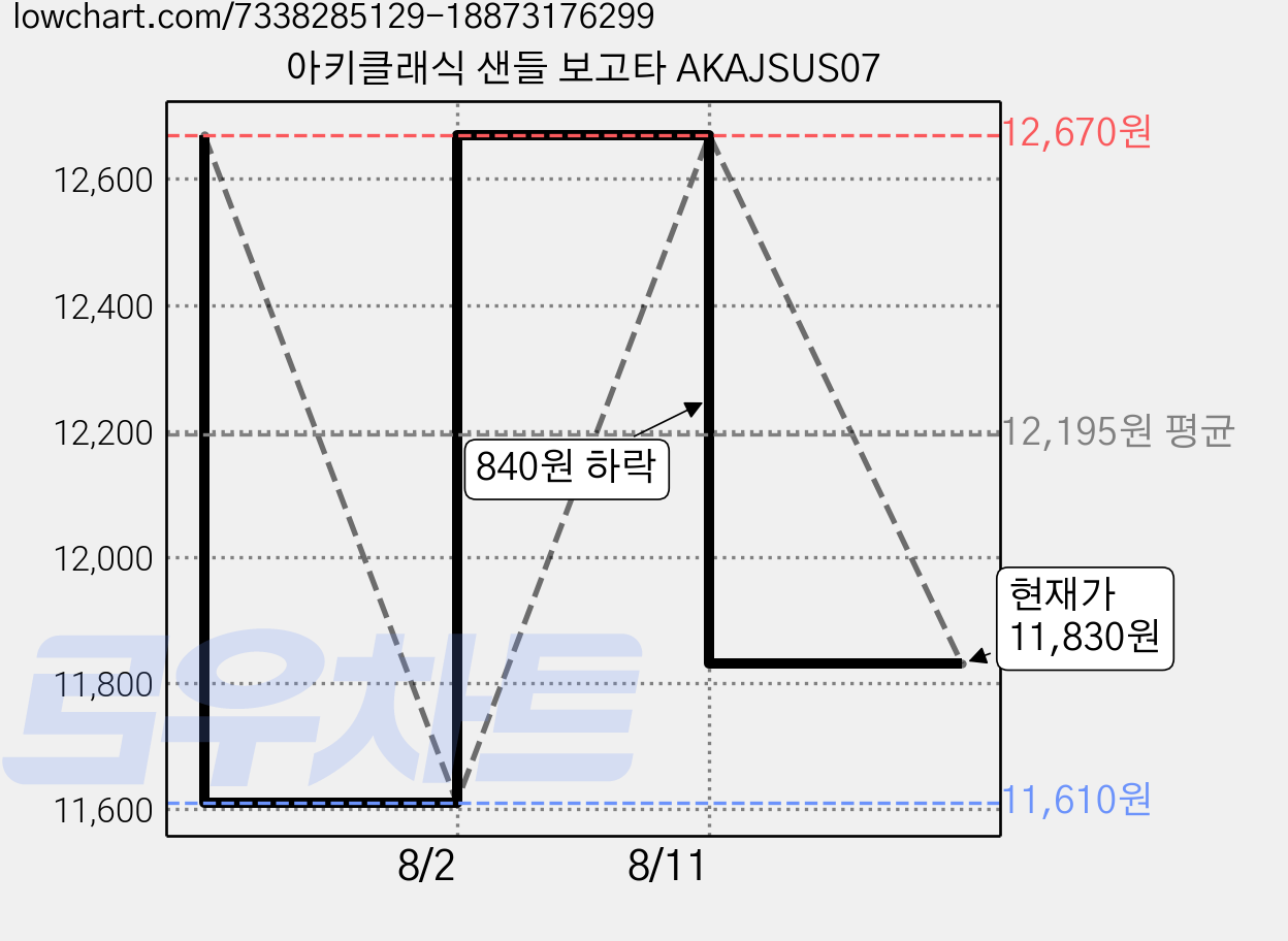 아키클래식 샌들 보고타 AKAJSUS07 가격 변동 차트, 현재가 9,760원, 역대최저가