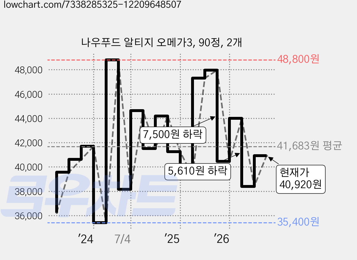 나우푸드 알티지 오메가3, 90정, 2개 가격 변동 차트, 현재가 40,920원, 관측 최저가 35,400원