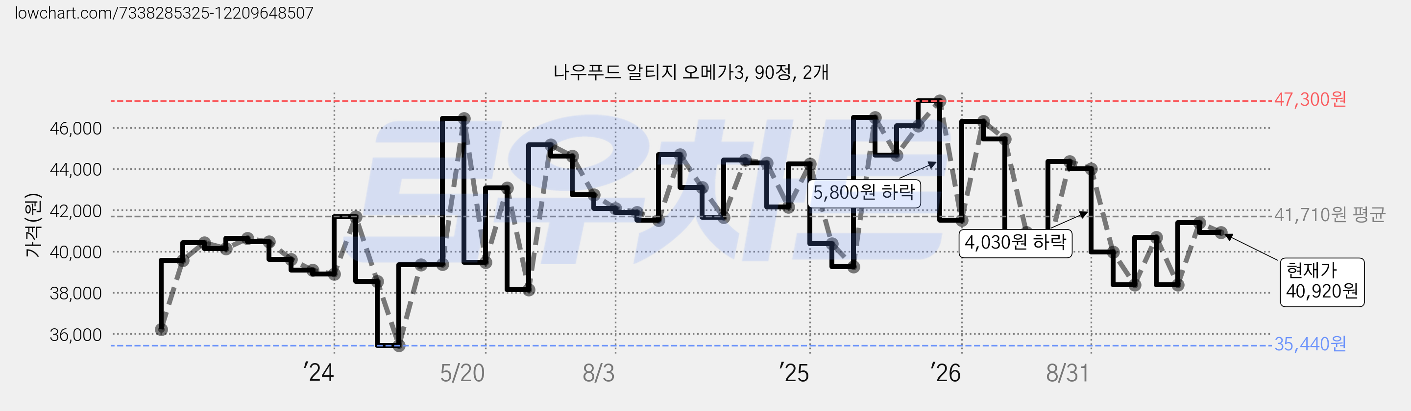 나우푸드 알티지 오메가3, 90정, 2개 가격 변동 차트, 현재가 40,920원, 관측 최저가 35,400원