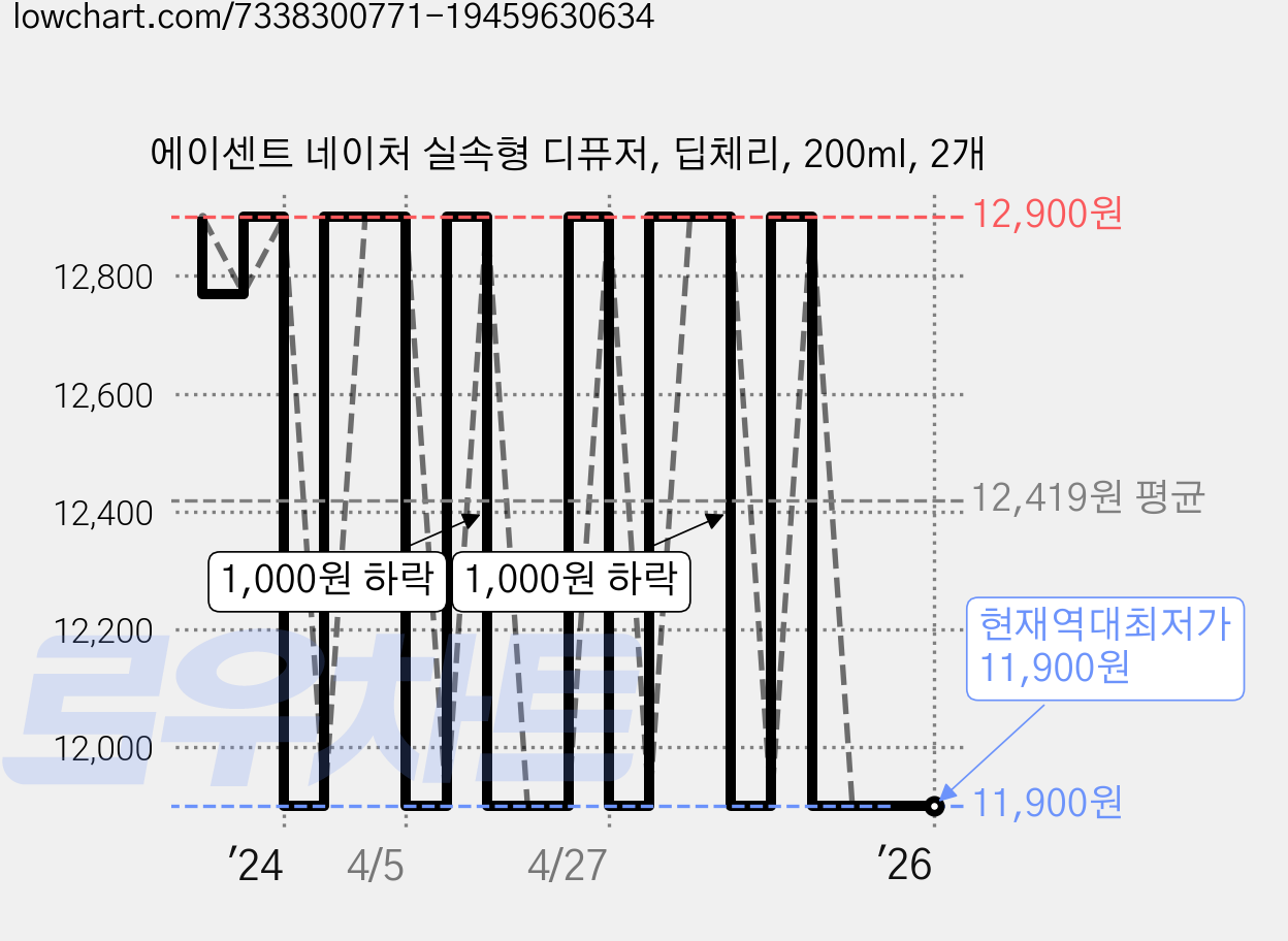 에이센트 네이처 실속형 디퓨저, 딥체리, 200ml, 2개 가격 변동 차트, 현재가 11,900원, 역대최저가