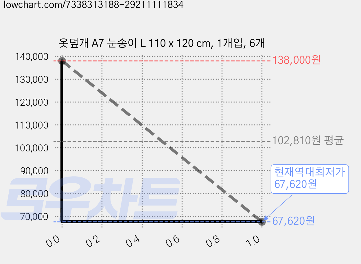 옷덮개 A7 눈송이 L 110 x 120 cm, 1개입, 6개 가격 변동 차트, 현재가 67,620원, 역대최저가