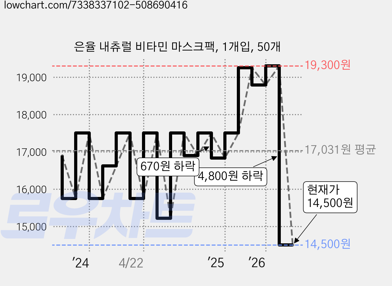 은율 내츄럴 비타민 마스크팩, 1개입, 50개 가격 변동 차트, 현재가 14,500원, 관측 최저가 14,320원
