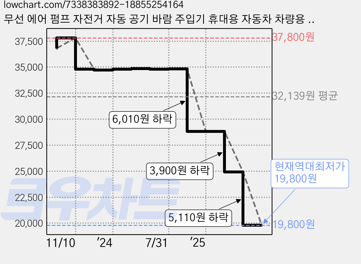 무선 에어 펌프 자전거 자동 공기 바람 주입기 휴대용 자동차 차량용 전동 타이어 튜브 용품, R99361B(블랙, 1개 가격 변동 차트, 현재가 19,800원, 역대최저가
