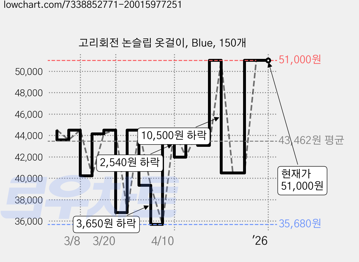고리회전 논슬립 옷걸이, Blue, 150개 가격 변동 차트, 현재가 51,000원, 역대최저가