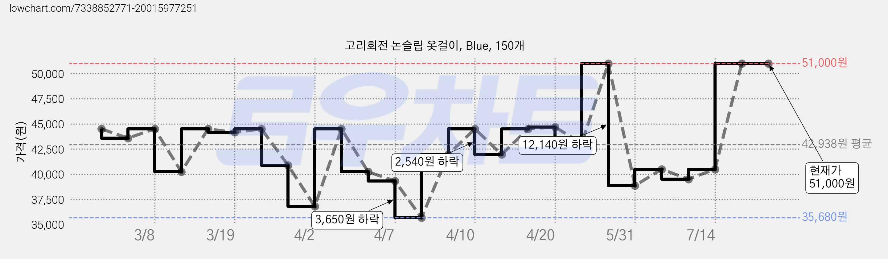 고리회전 논슬립 옷걸이, Blue, 150개 가격 변동 차트, 현재가 51,000원, 역대최저가