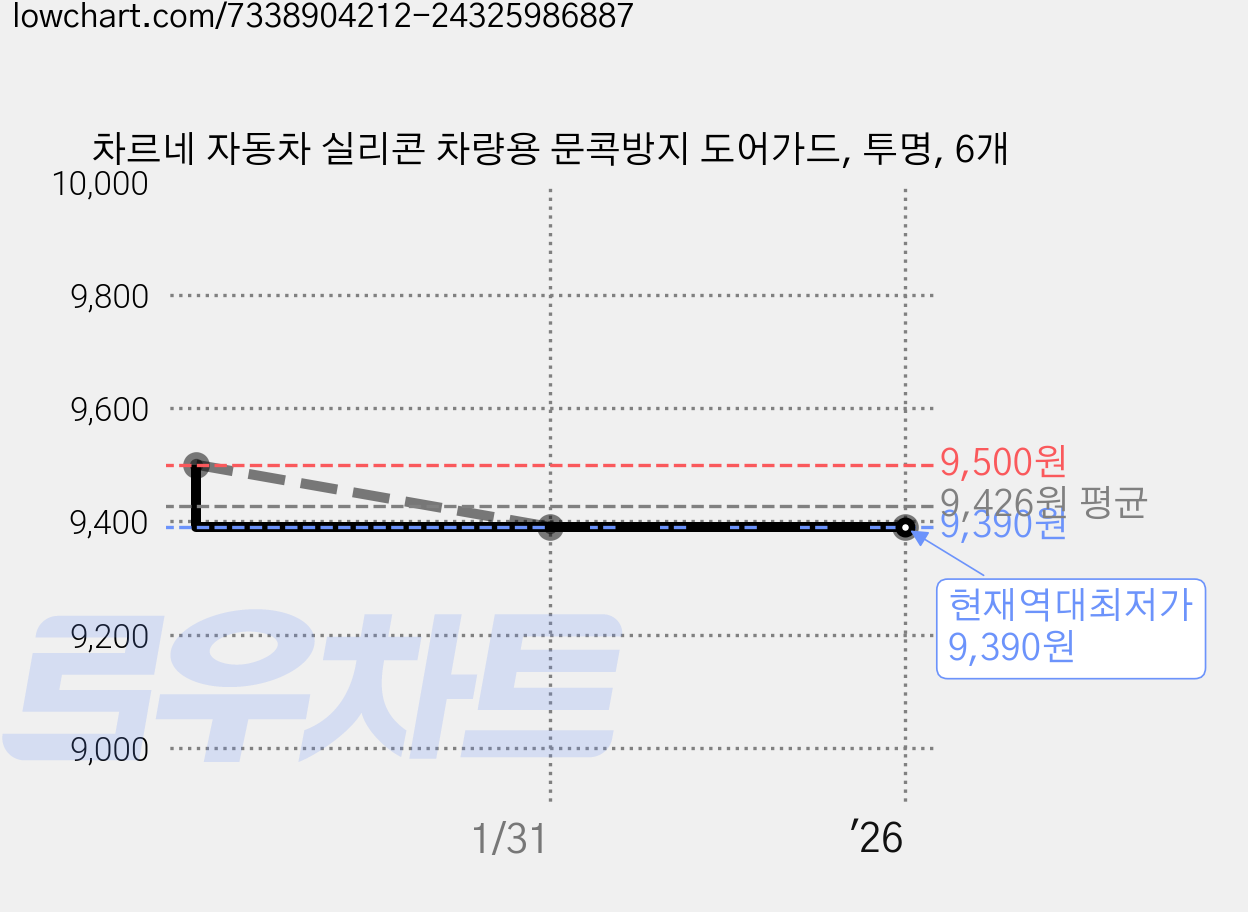 차르네 자동차 실리콘 차량용 문콕방지 도어가드, 투명, 6개 가격 변동 차트, 현재가 9,390원, 역대최저가