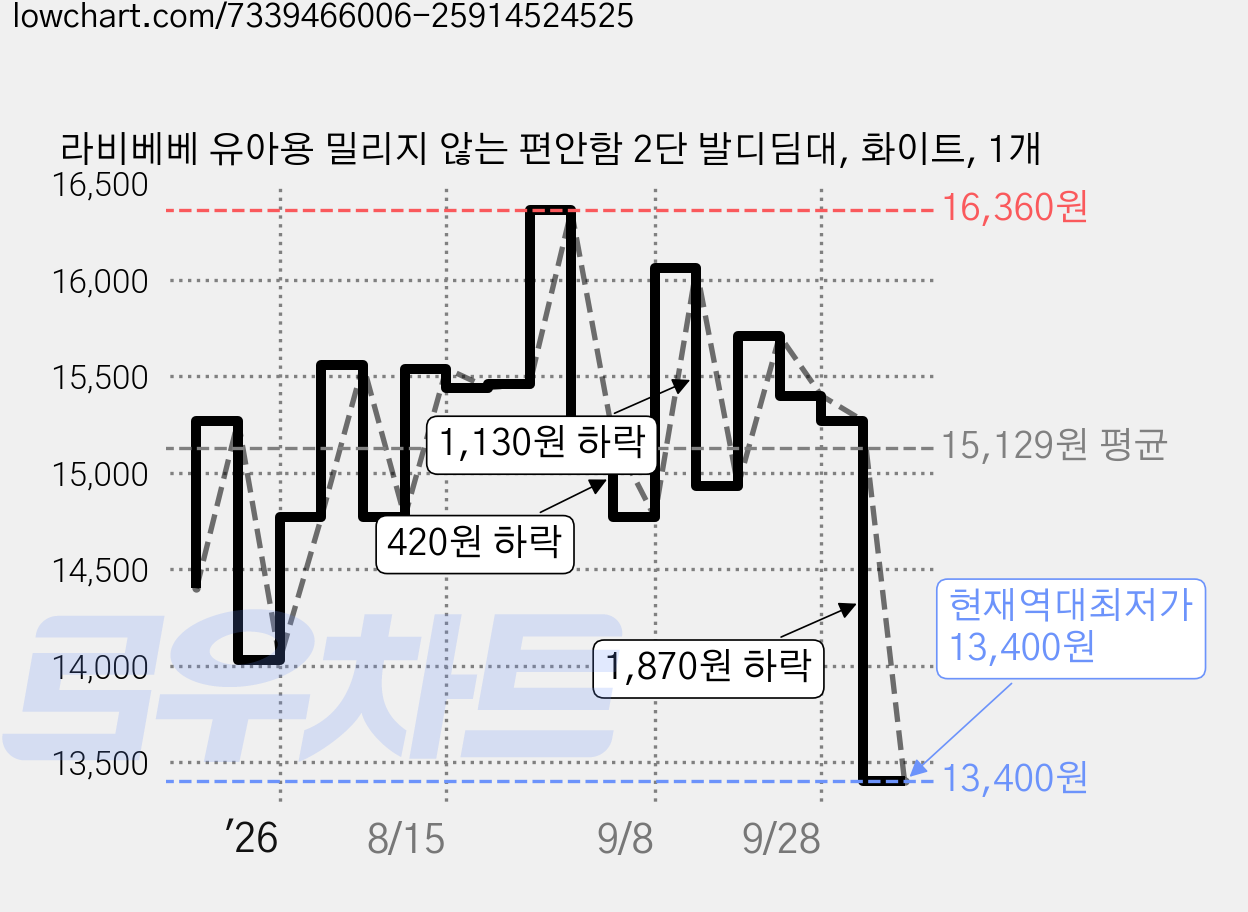 라비베베 유아용 밀리지 않는 편안함 2단 발디딤대, 화이트, 1개 가격 변동 차트, 현재가 13,400원, 역대최저가