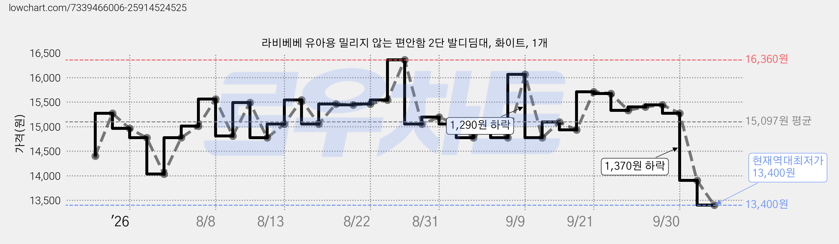 라비베베 유아용 밀리지 않는 편안함 2단 발디딤대, 화이트, 1개 가격 변동 차트, 현재가 13,400원, 역대최저가