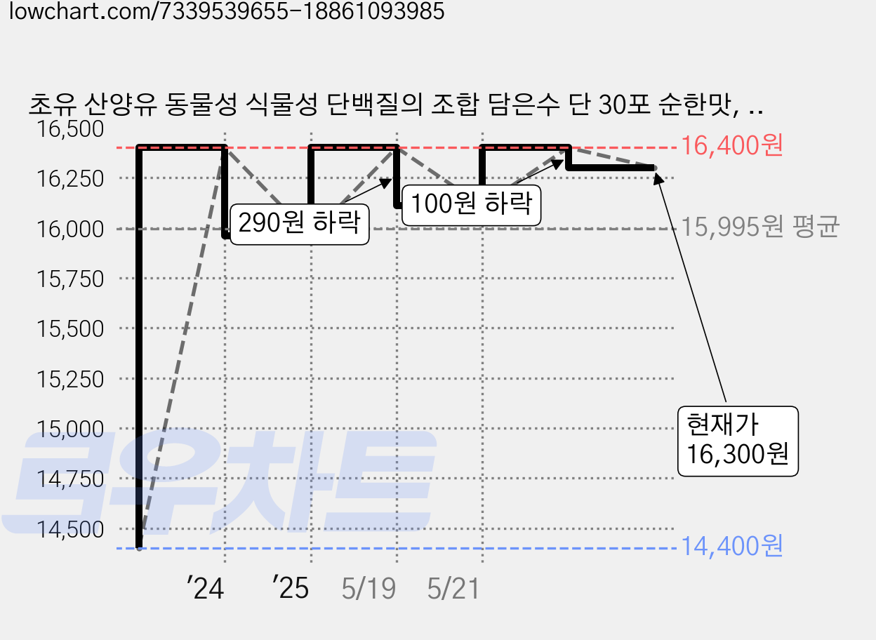 초유 산양유 동물성 식물성 단백질의 조합 담은수 단 30포 순한맛, 60g, 1개 가격 변동 차트, 현재가 16,300원, 관측 최저가 14,400원